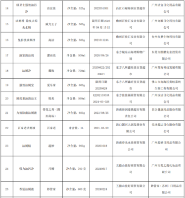 海南省市场监督管理局抽查35批次家居清洁剂产品 全部合格